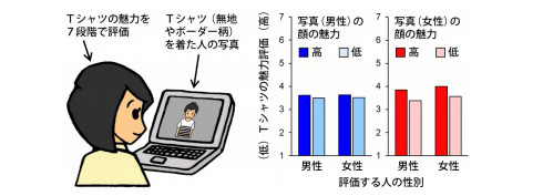 「その服装イケてる……ただしイケメンに限る！」はウソかも　新潟大学が研究結果を発表
