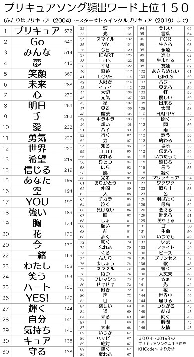 ヒーリングっど プリキュア 歌 アニソン 分析