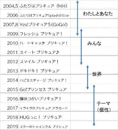 ヒーリングっど プリキュア 歌 アニソン 分析