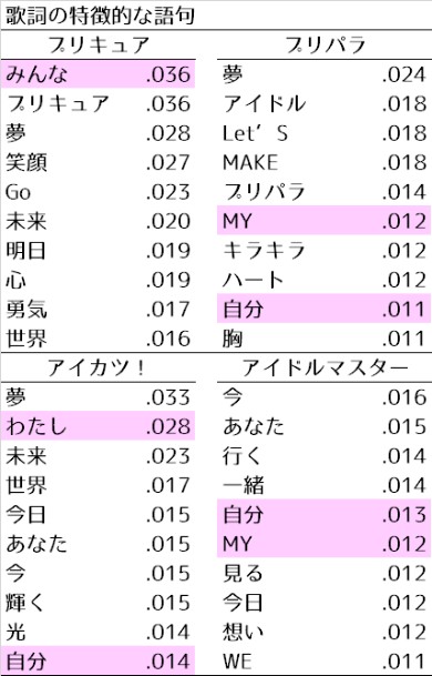 ヒーリングっど プリキュア 歌 アニソン 分析