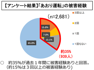 アンケート「あおり運転の被害経験」