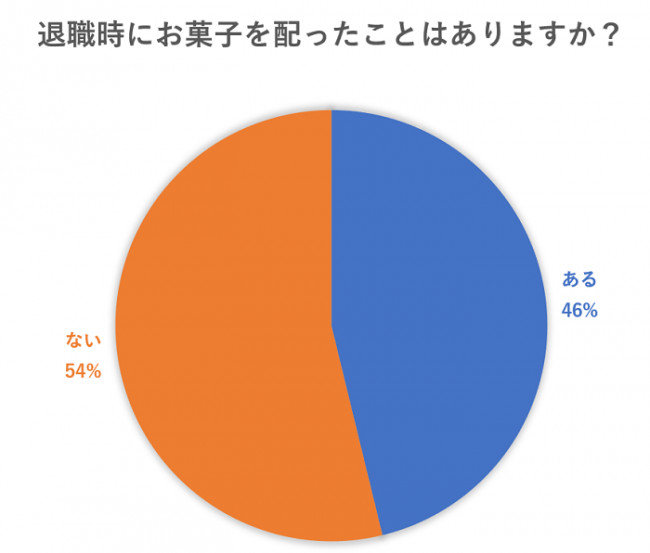 「退職時に配るお菓子」のアンケート調査結果、「配った経験ない」が54%に　理由上位は「面倒くさい」「職場が嫌い」