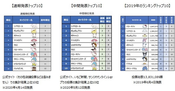 サンリオキャラクター大賞