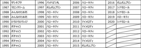 サンリオキャラクター大賞