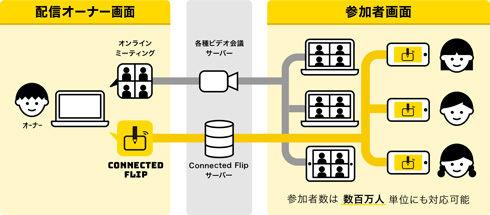 Connected Flip　仕組みを示した図