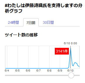 わたしは伊藤詩織氏を支持します