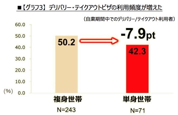 ドミノピザ　お持ち帰り半額