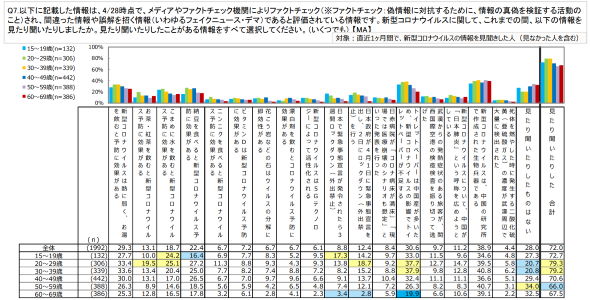 新型コロナ 総務省 フェイクニュース デマ 調査