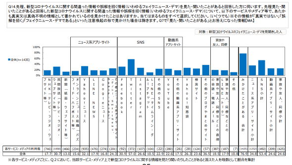 新型コロナ 総務省 フェイクニュース デマ 調査