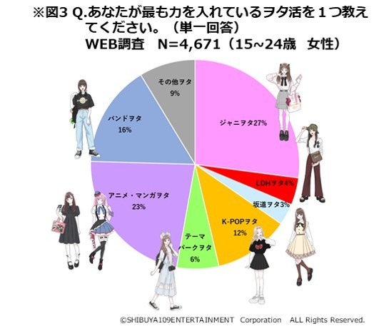 オタク生態調査