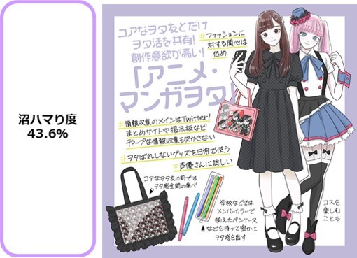 オタク生態調査