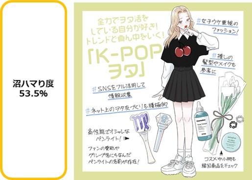 オタク生態調査