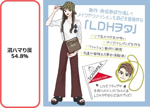 オタク生態調査