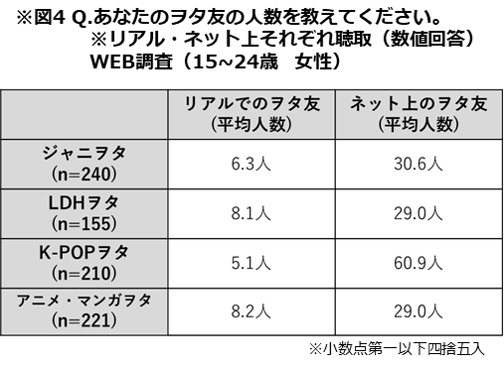 オタク生態調査
