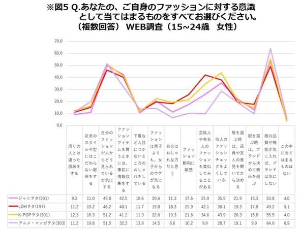 オタク生態調査
