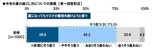 夏になってもマスクの着用を続けようと思う