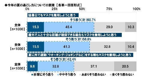 夏になってもマスクの着用を続けようと思う