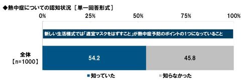 新しい生活様式では「適宜マスクをはずすことが熱中症予防のポイントの1つになっていること