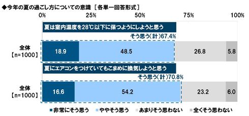 室内温度を28度以下にしようと思う/エアコンをつけていてもこまめに換気しようと思う