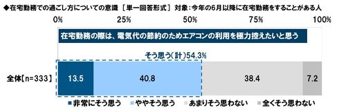 在宅勤務の際は、電気代節約のためエアコンの利用を極力控えたい思う