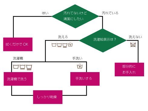エコバッグのお手入れ方法をフローチャートに