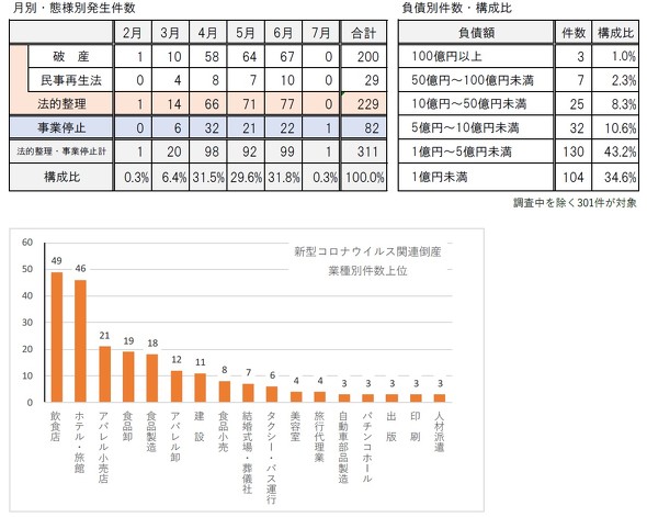 新型コロナウイルス関連倒産