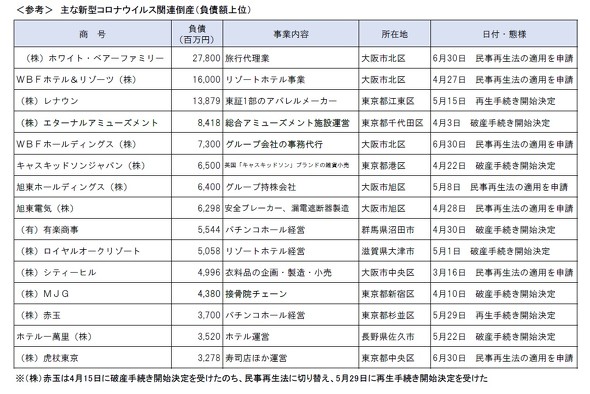 新型コロナウイルス関連倒産