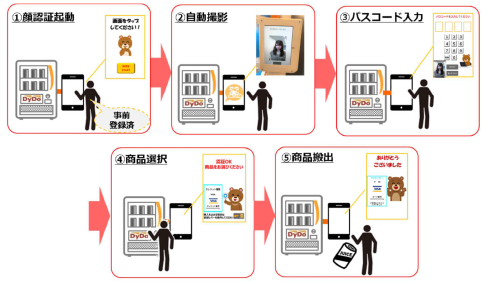 顔人証決済自販機