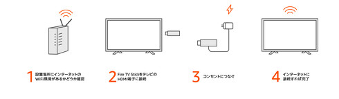 Fire TV Stick簡単セットアップ