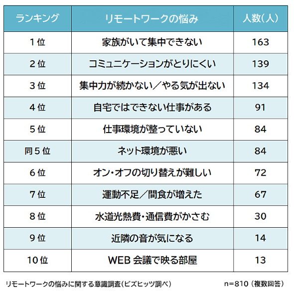 リモートワーク 困っていること アンケート ランキング 家族 集中
