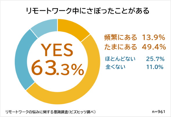 リモートワーク 困っていること アンケート ランキング 家族 集中