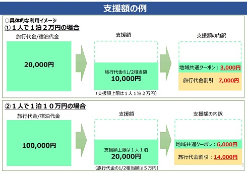 旅行代金の2分の1、もしくは一人1泊2万円のうち、少ない方の金額が適用される