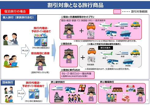 宿泊旅行の場合の支援対象
