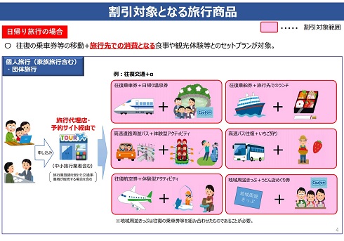 日帰り旅行の場合の支援対象