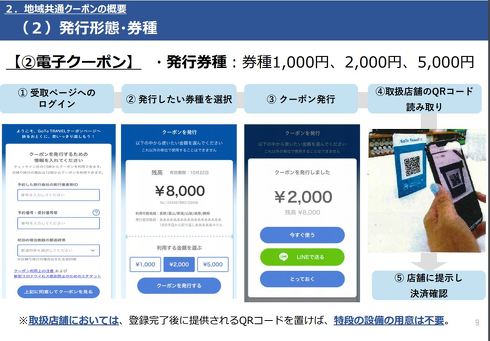 Go To Travelキャンペーン 地域共通クーポン