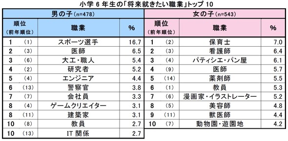 将来就きたい職業ランキング