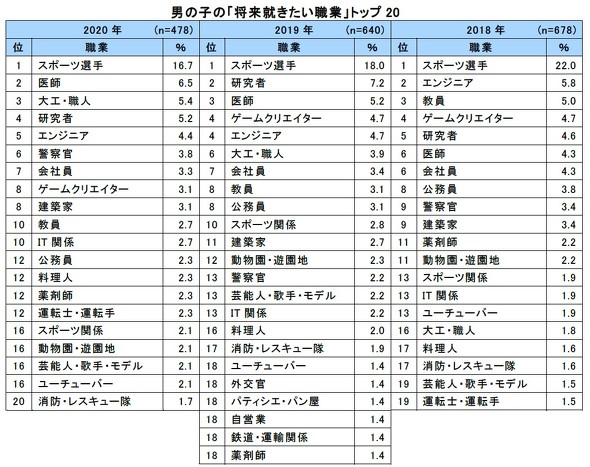 将来就きたい職業ランキング