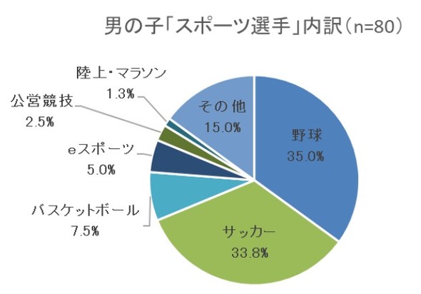 将来就きたい職業ランキング
