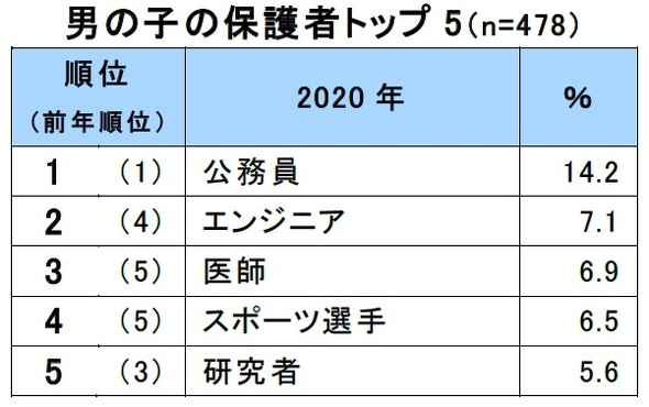 将来就きたい職業ランキング