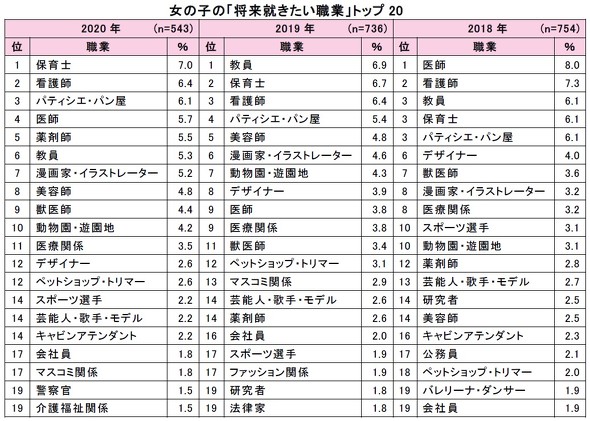 将来就きたい職業ランキング