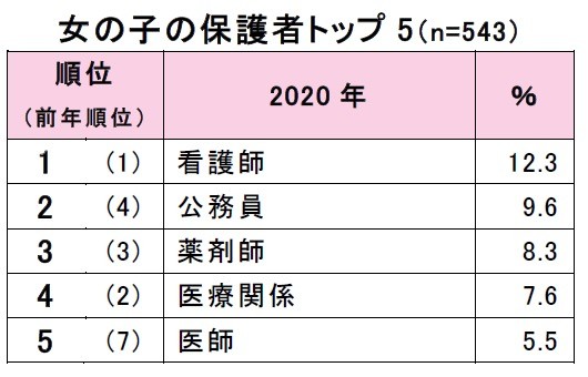 将来就きたい職業ランキング