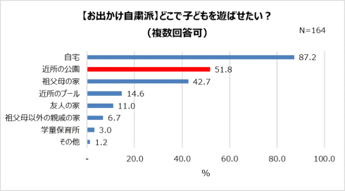 夏休みの過ごし方