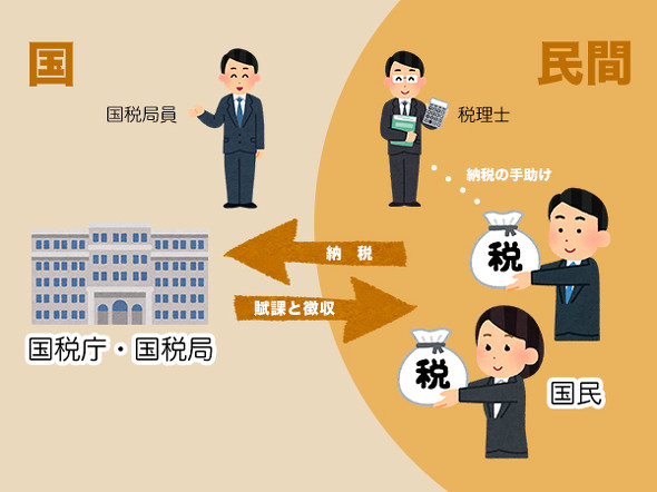 国税局の仕事
