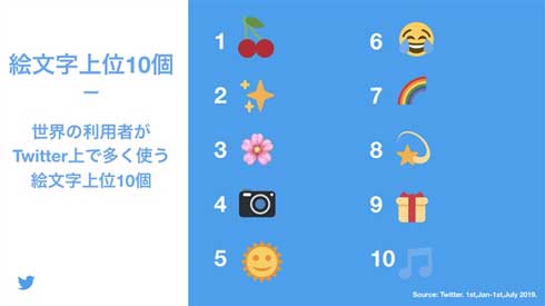 7月17日 世界絵文字デー 2020年 ツイートされた 絵文字 新型コロナウィルス 影響