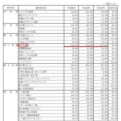 平成28〜30年の観光客数