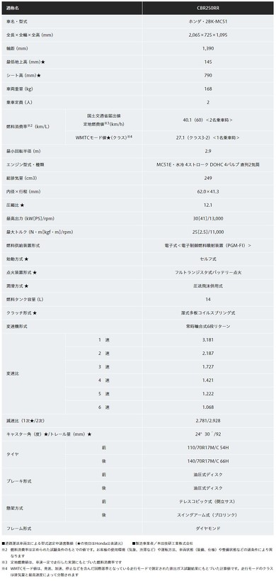 ホンダ CBR250RR MC51