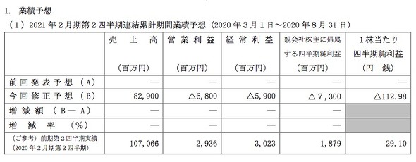 吉野家 150店舗の閉店を検討