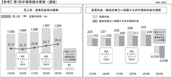 オリエンタルランドが248億円の赤字