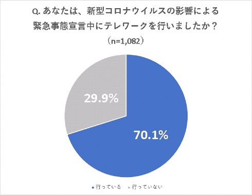 新しい働き方に関する意識調査