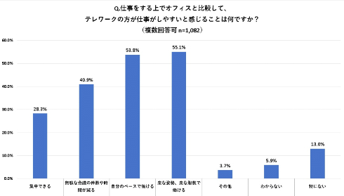 新しい働き方に関する意識調査